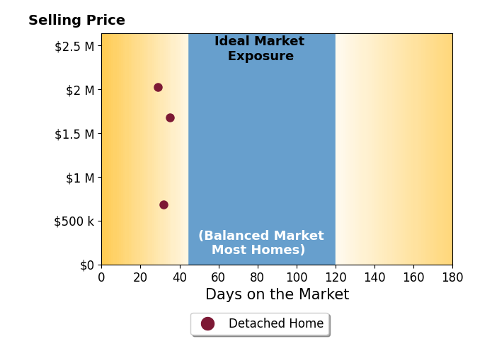Leslie Herz's sold homes were on the market for an average of 32 days, ranging from 29 to 35 days, with an average sold price of $1.5M.