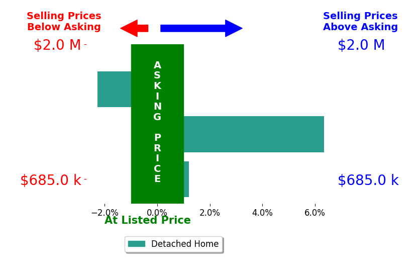 Leslie Herz's sold homes closed 1.4% above asking on average, with 1 homes above, 1 below, and 1 at asking price.