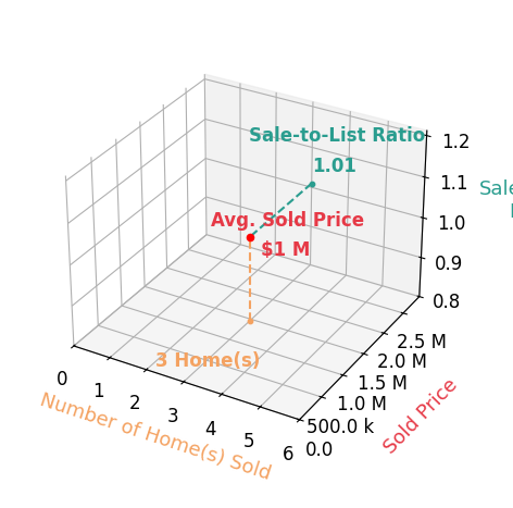 Leslie Herz sold 3 homes with an average sold price of $1.5M and an average sale-to-list ratio of 101.4%.