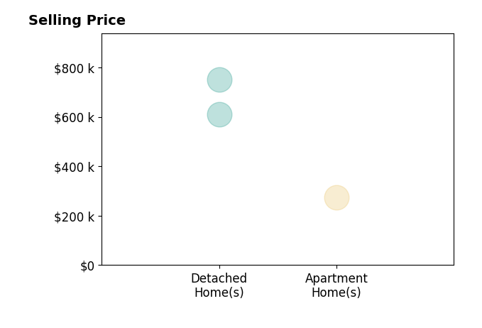 Histogram of home sales price ranges for Kayla Viola