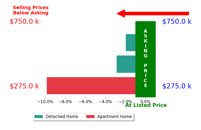 Bar chart comparing asking price vs selling price for Kayla Viola