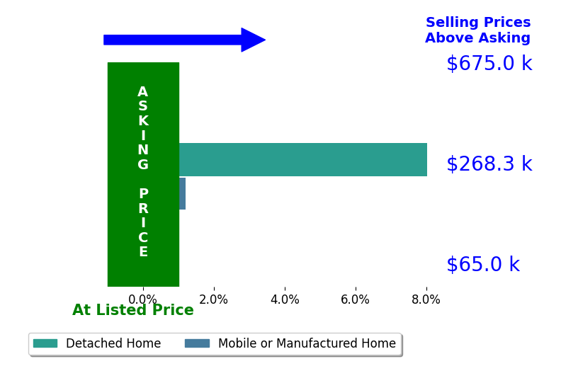 Bar chart comparing asking price vs selling price for Estefania Coronel