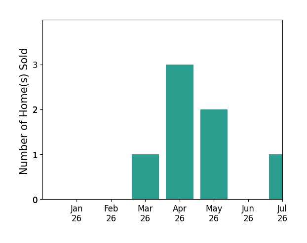 Bar chart of total home sales by Timothy Vander Meulen over the past 12 months
