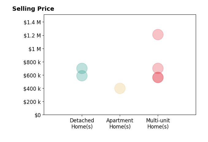 Histogram of home sales price ranges for Timothy Vander Meulen