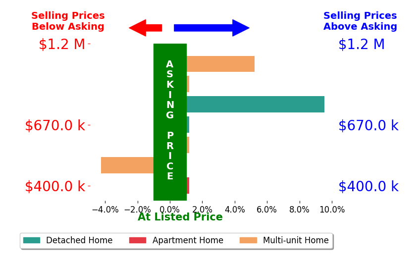 Bar chart comparing asking price vs selling price for Timothy Vander Meulen