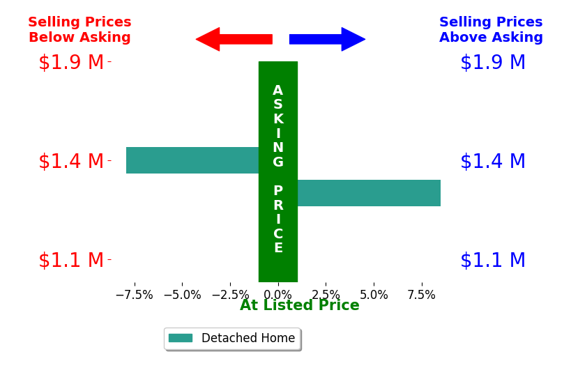 Bar chart comparing asking price vs selling price for Mark Shaw