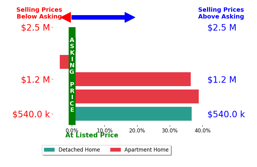 Bar chart comparing asking price vs selling price for Tom Watson