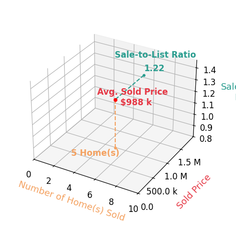 Chart showing sale-to-list price ratio for Tom Watson