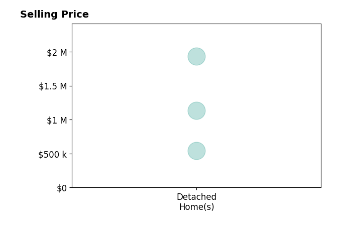Histogram of home sales price ranges for Maurice Carbajal