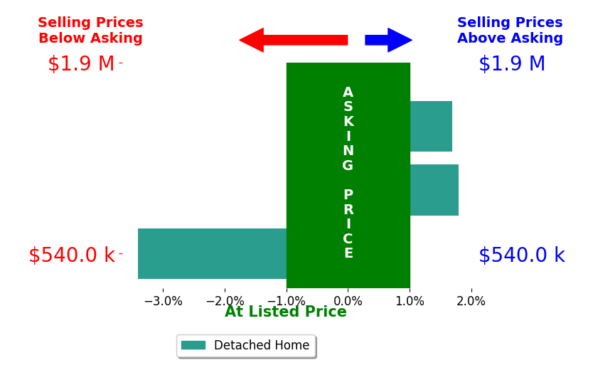 Bar chart comparing asking price vs selling price for Maurice Carbajal