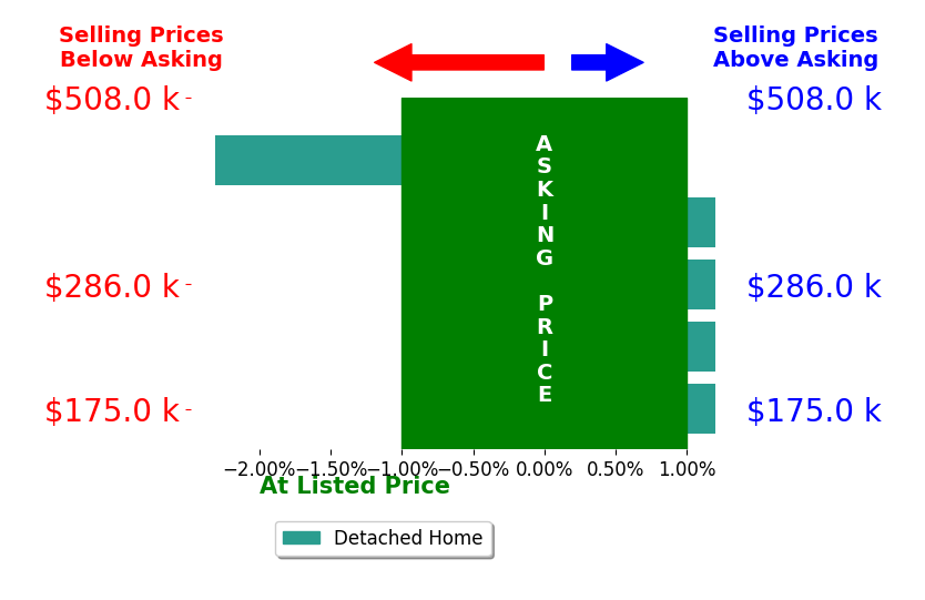 Charles Cornwell's sold homes closed 0.4% below asking on average, with 0 homes above, 1 below, and 4 at asking price.