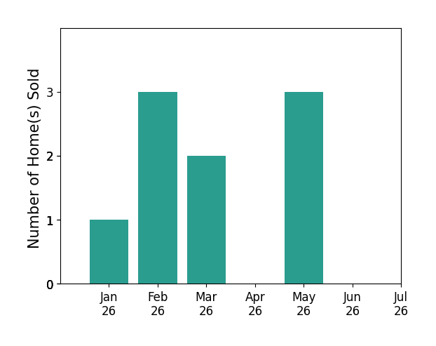 Bar chart of total home sales by Rohit K Pathak over the past 12 months