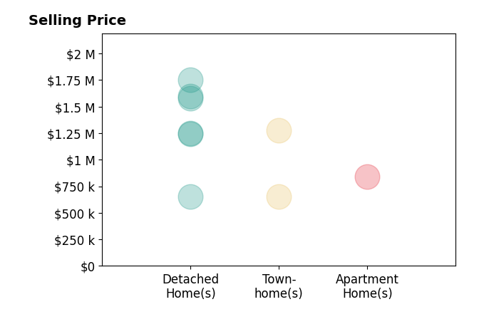 Histogram of home sales price ranges for Rohit K Pathak