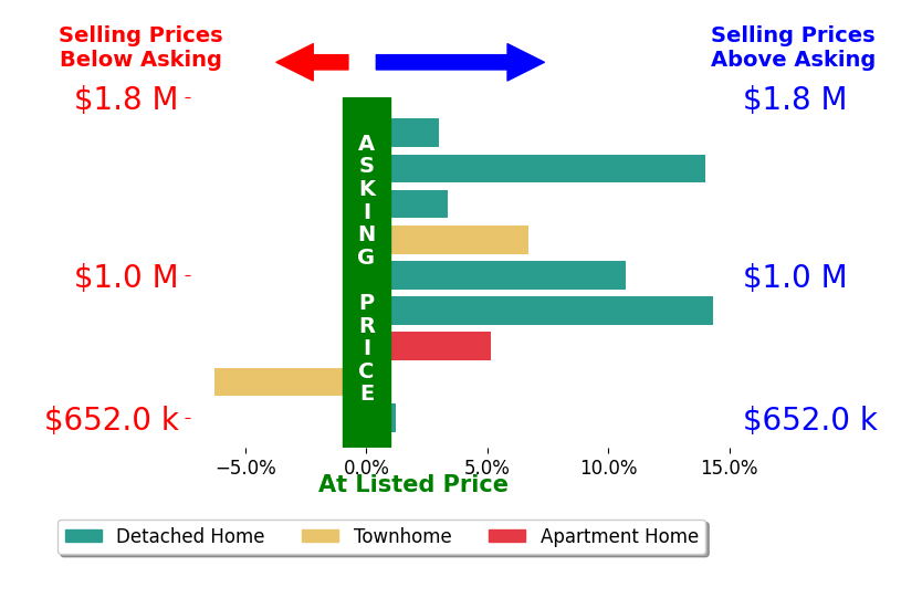 Bar chart comparing asking price vs selling price for Rohit K Pathak