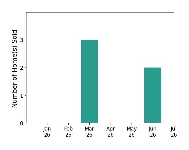 Bar chart of total home sales by Monaliza Phillips over the past 12 months