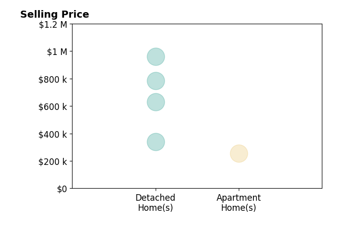 Histogram of home sales price ranges for Monaliza Phillips