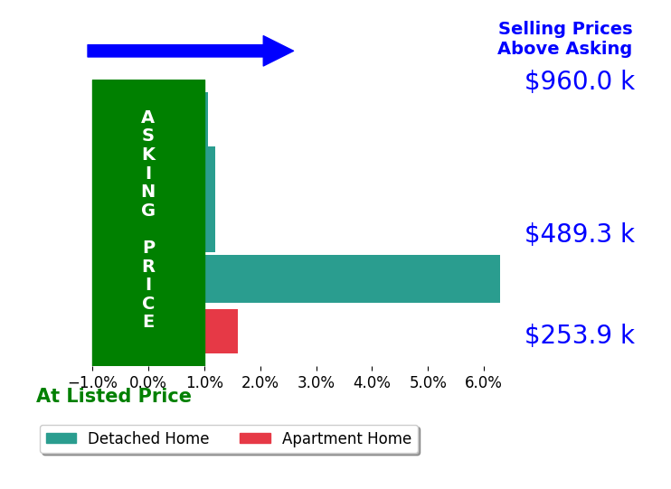 Bar chart comparing asking price vs selling price for Monaliza Phillips
