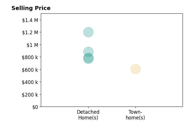 Histogram of home sales price ranges for Karen Heisinger