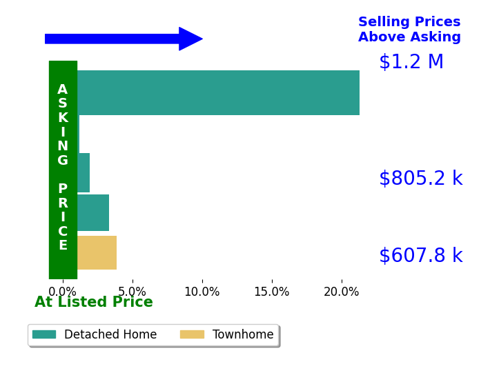Bar chart comparing asking price vs selling price for Karen Heisinger