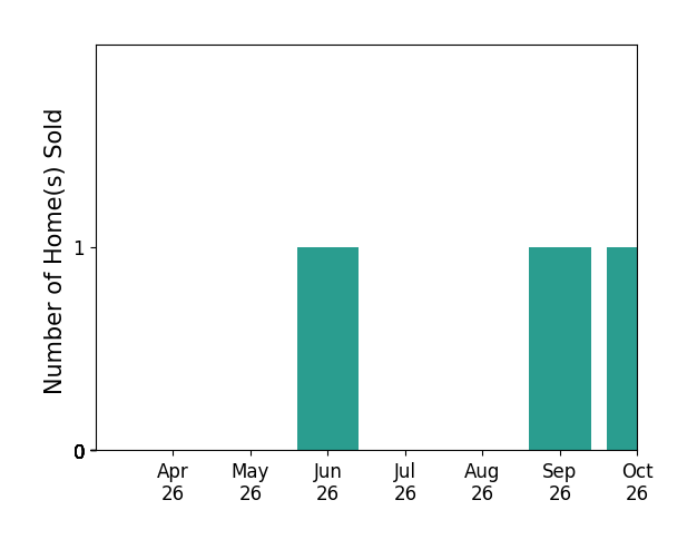 Bar chart of total home sales by Tanji Cropp over the past 6 months