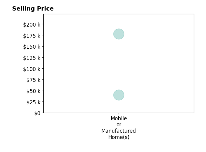 Histogram of home sales price ranges for Kelly West