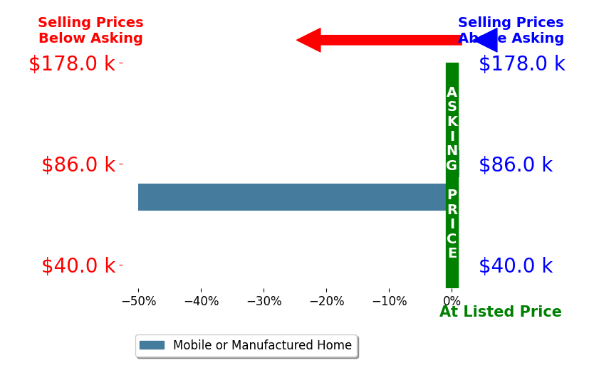Bar chart comparing asking price vs selling price for Kelly West