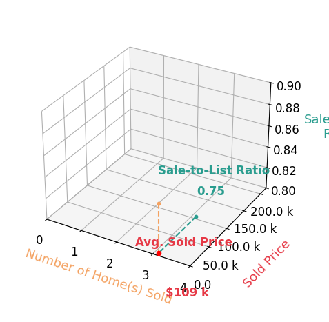 Chart showing sale-to-list price ratio for Kelly West