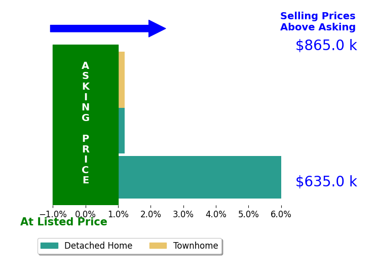 Bar chart comparing asking price vs selling price for Tom tac Cacciola
