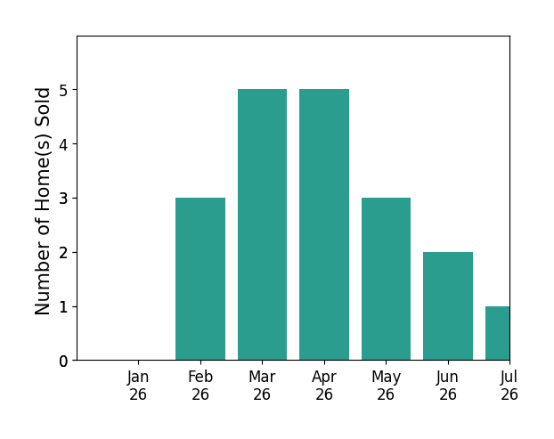 Bar chart of total home sales by Jennifer Stojanovich over the past 12 months