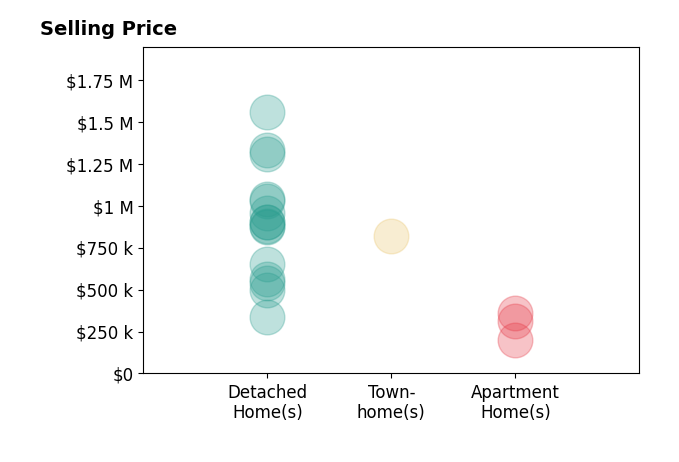 Histogram of home sales price ranges for Jennifer Stojanovich