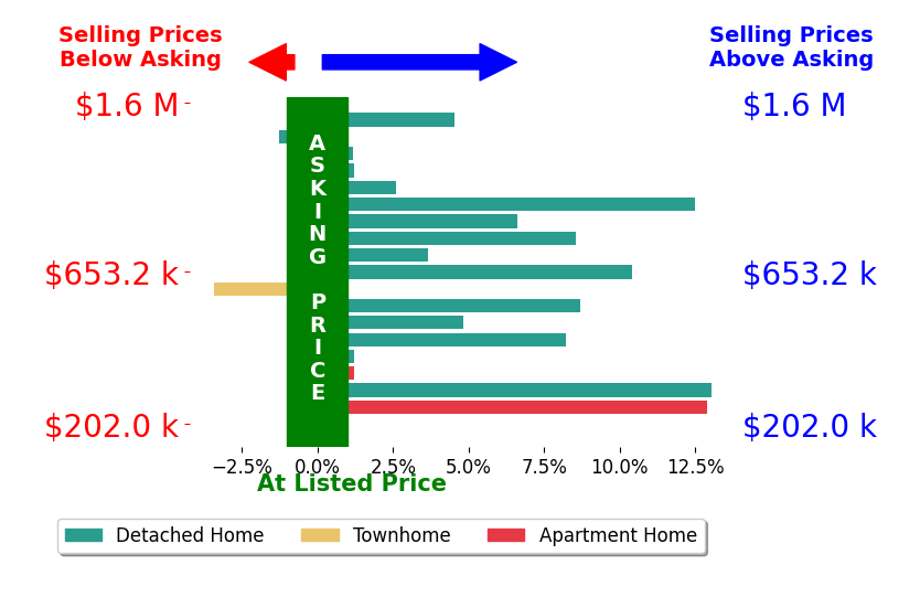 Bar chart comparing asking price vs selling price for Jennifer Stojanovich