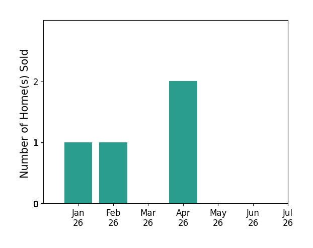 Bar chart of total home sales by Matthew Hutchens over the past 12 months