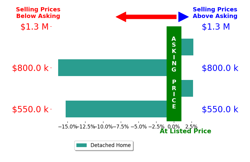 Bar chart comparing asking price vs selling price for Matthew Hutchens