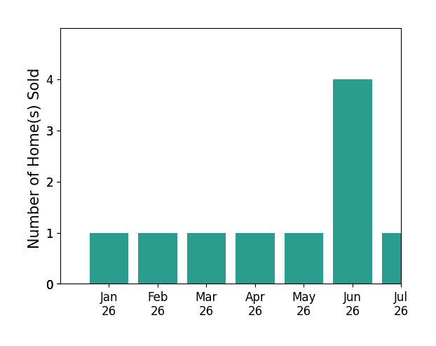 Bar chart of total home sales by Sam Cavallaro over the past 12 months