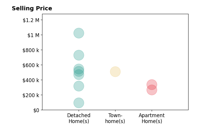 Histogram of home sales price ranges for Sam Cavallaro