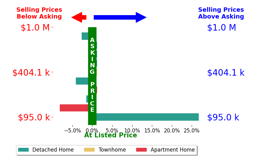 Bar chart comparing asking price vs selling price for Sam Cavallaro
