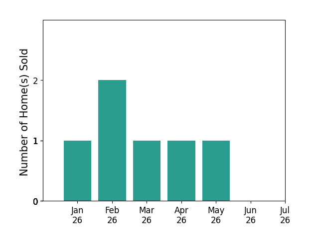 Bar chart of total home sales by Daniel Boyer over the past 12 months