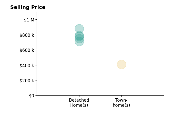 Histogram of home sales price ranges for Daniel Boyer