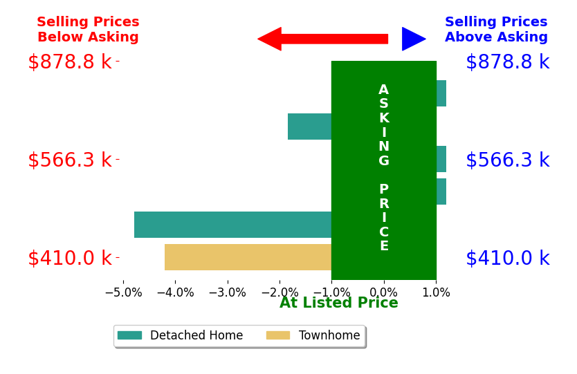 Bar chart comparing asking price vs selling price for Daniel Boyer