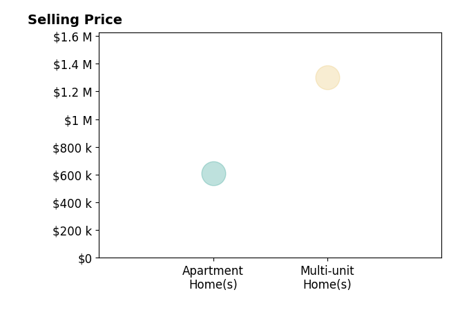 Histogram of home sales price ranges for Myron Bang