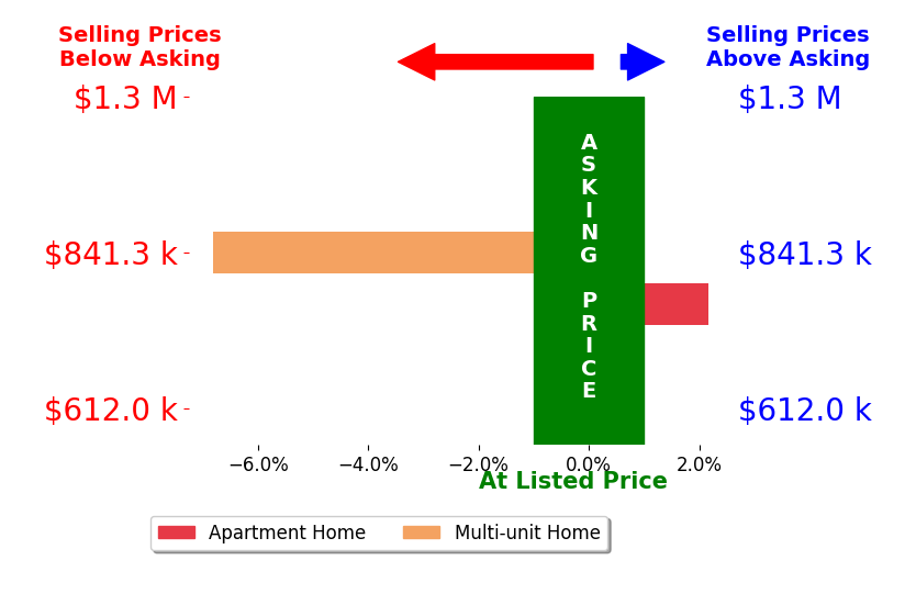 Bar chart comparing asking price vs selling price for Myron Bang