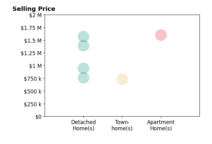 Histogram of home sales price ranges for Jennifer Landon