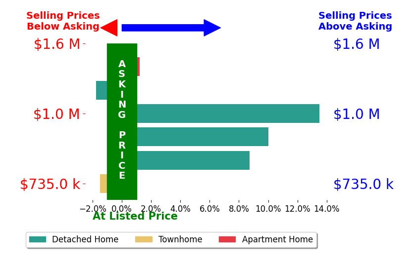 Bar chart comparing asking price vs selling price for Jennifer Landon