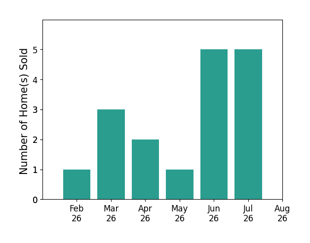 Roderick Ward sold 1 home in February 2026, 3 homes in March 2026, 2 homes in April 2026, 1 home in May 2026, 5 homes in June 2026, 5 homes in July 2026, for a total of 17 homes.
