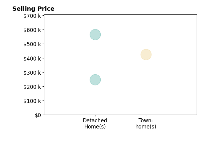 HARRY RINDLER's sold homes include townhomes at $425K, detached homes from $248K to $565K.