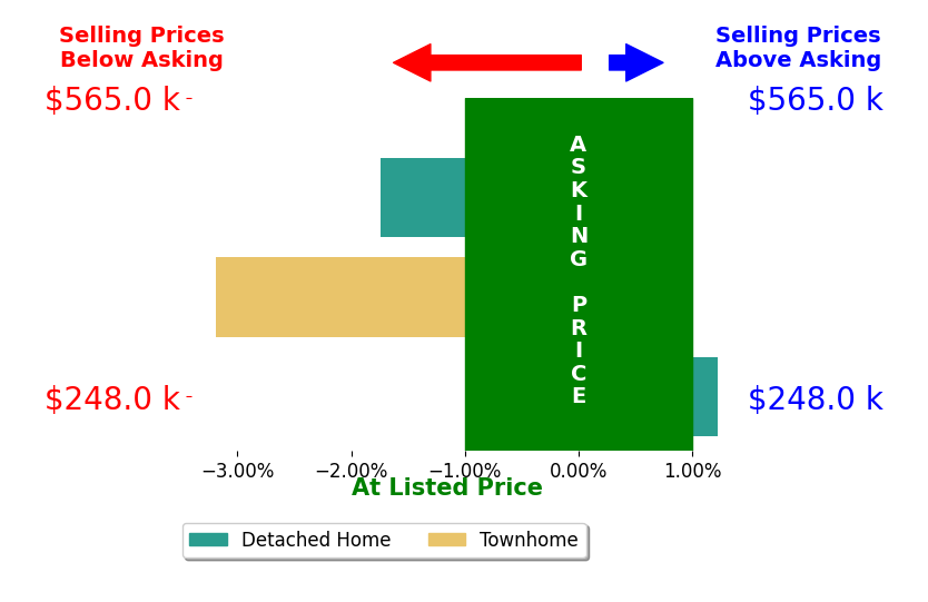 HARRY RINDLER's sold homes closed 1.2% below asking on average, with 1 homes above, 2 below, and 0 at asking price.