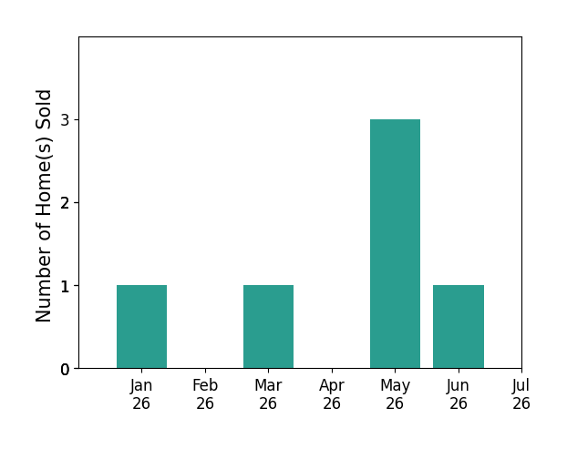 Bar chart of total home sales by Virgil Martin over the past 12 months