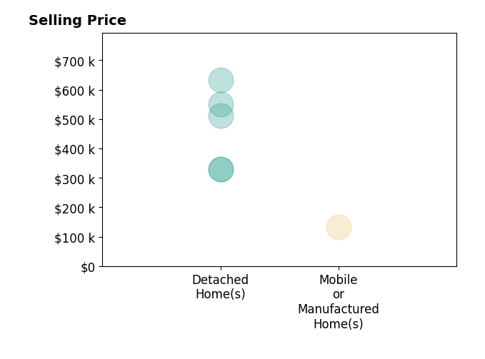 Histogram of home sales price ranges for Virgil Martin