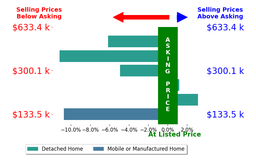 Bar chart comparing asking price vs selling price for Virgil Martin
