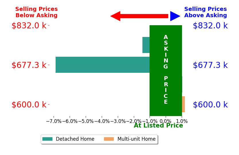Bar chart comparing asking price vs selling price for Christi Bean